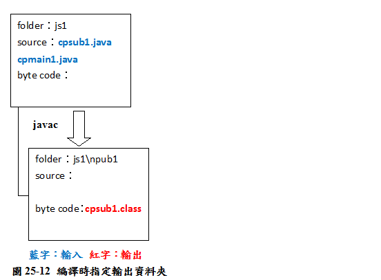 圖25-12 編譯時指定輸出資料夾