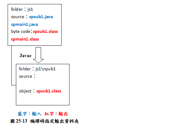 圖25-13 編譯時指定輸出資料夾