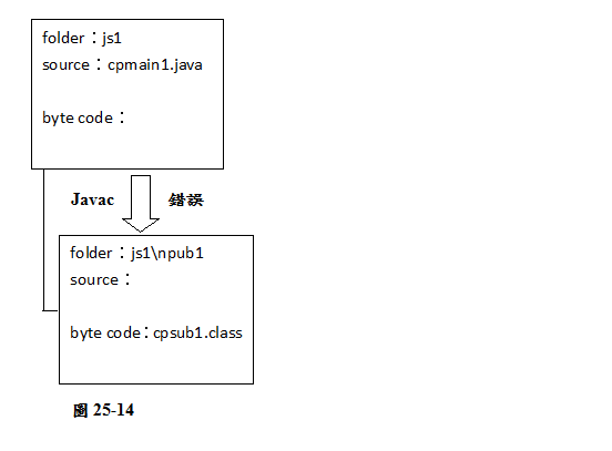 圖25-14