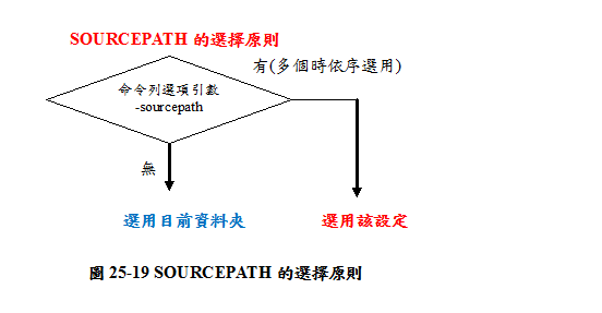 圖25-19 SOURCEPATH的選擇原則