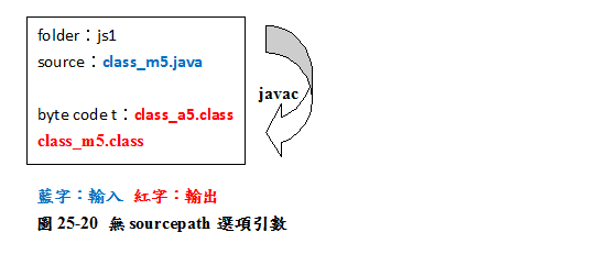 圖25-20 無sourcepath選項引數