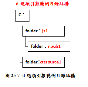 圖25-7 -d選項引數範例目錄結構