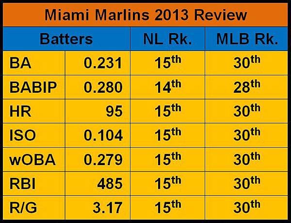 Marlins 2013 Batters Review.JPG