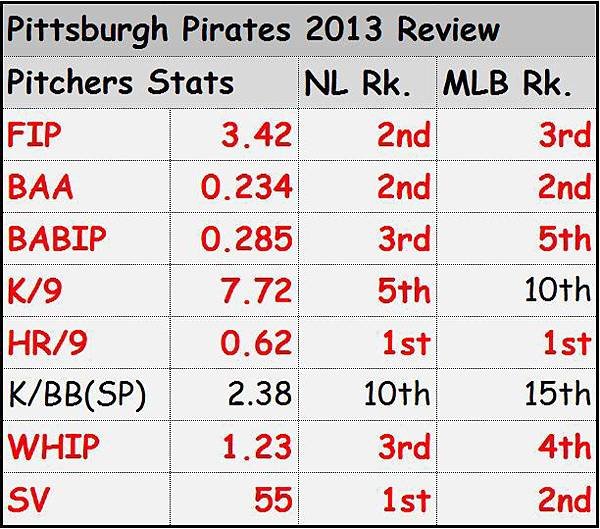 Pittsburg Pirates Pitchers 2013 Review