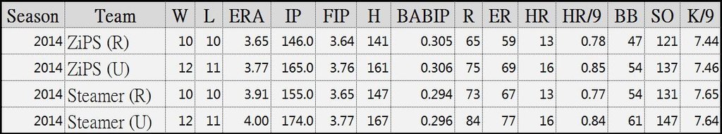 Gerrit Cole Prediction