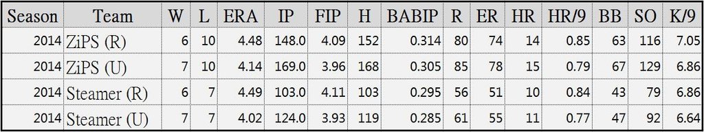 Edison Volquez Prediction