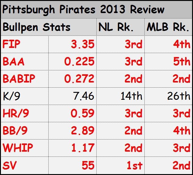 Pittsburg Pirates Bullpen 2013 Review