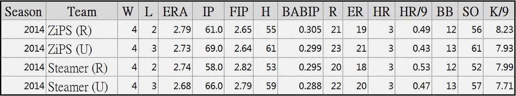 Mark Melancon Prediction