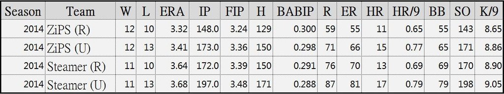 Francisco Liriano Prediction