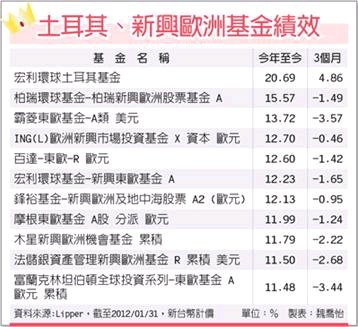 內需動能增 土耳其基金吃香1010209工.jpg