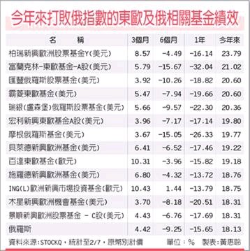 俄股強彈拉抬 東歐基金加溫1010209工.jpg