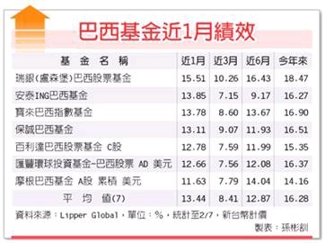 嘉年華助陣 巴西股市擁漲聲1010209工.jpg