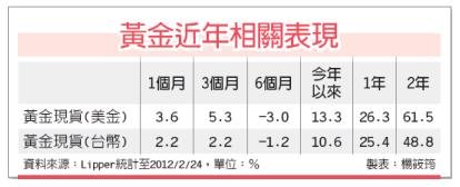 金價冷 破1,700美元可低接（工商1010305）.jpg
