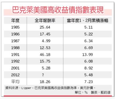 美高收債績優 連兩月紅通通（工商1010306）.jpg