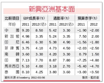 低利時代來臨 新興亞債可期（工商1010308）.jpg