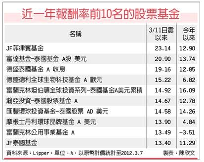 近1年股票基金 東協獲利旺（工商1010312）.jpg