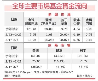 資金行情推升 新興股債亮眼(工商1010313).jpg