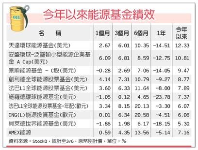 油價居高不下 能源基金帶勁（工商1010313）.jpg
