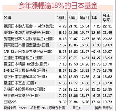 日股高漲 慎選優質基金布局（工商1010319）.jpg