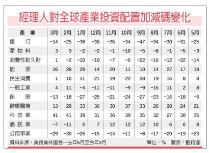 美林經理人 4成加碼新興股（工商1010321）.jpg
