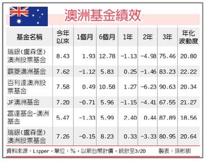 基本面穩健 澳幣、澳股飛揚(1010326).jpg