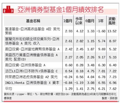 信評優+負債低 亞債後市強（工商1010326）.jpg