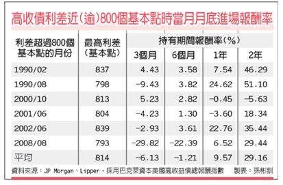 利差續收斂 高收債報酬樂觀（工商1010326）.jpg