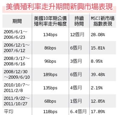 美債殖利率升 新興股市看漲（工商1010329）.jpg