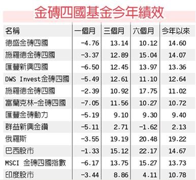 兩高峰會加持 金磚、東協旺（工商1010402）.jpg