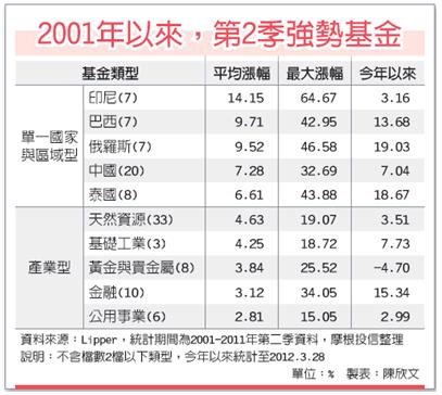 東協金磚基金 歷年Q2漲相好(工商1010403).jpg