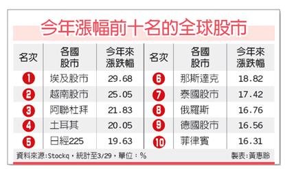 強彈2成 邊境股市多頭氣盛（工商1010403）.jpg
