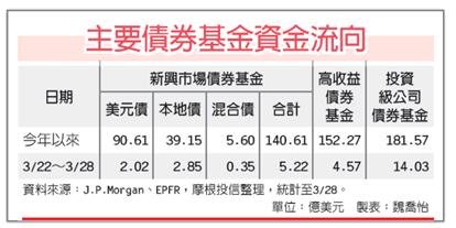 高收債、投資債 連17周吸金（工商1010403）.jpg