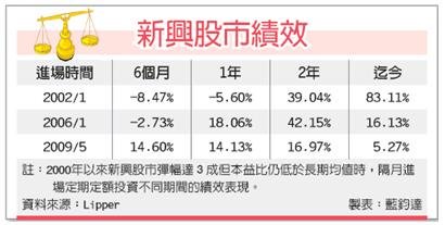 本益比仍低 新興市場有看頭(1010405).jpg