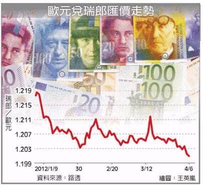 投機客搶進 瑞郎防線恐失守（工商1010409）.jpg