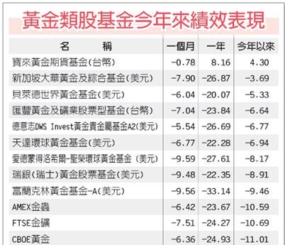美元強出頭 黃金短線宜減碼(工商1010424).jpg
