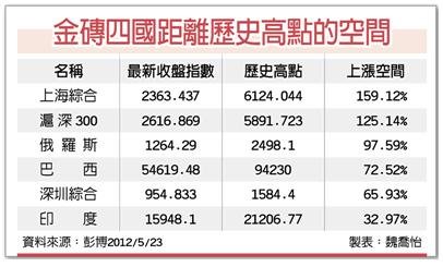 反彈力猛 陸股基金逢低布局(工商1010528).jpg