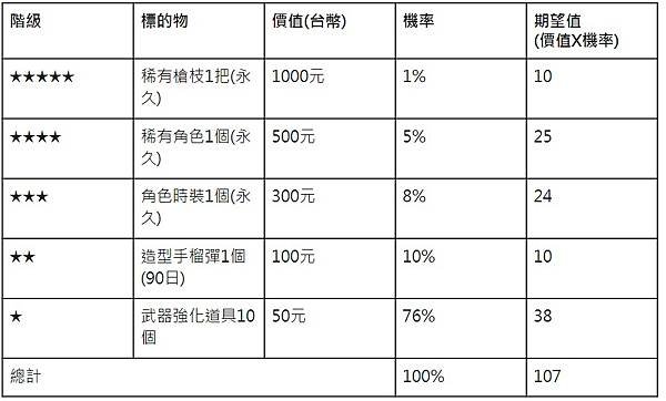 營運小教室第28堂：如何設計一檔簡易的轉蛋活動