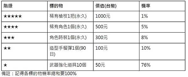 營運小教室第28堂：如何設計一檔簡易的轉蛋活動