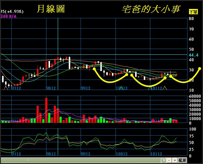 日電貿月線1