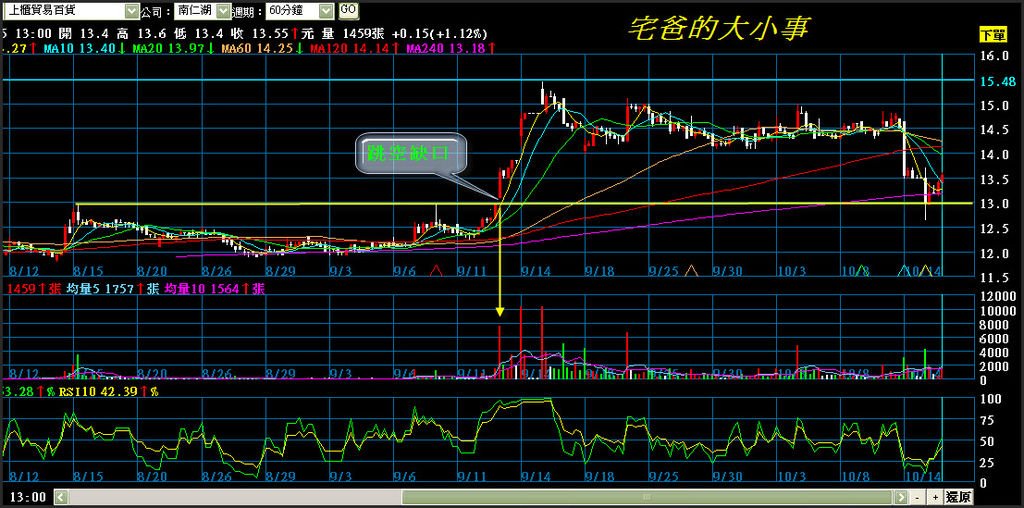 南仁湖週線60分1015