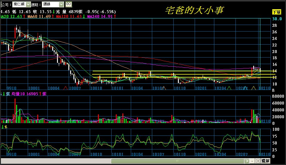 南仁湖週線1015