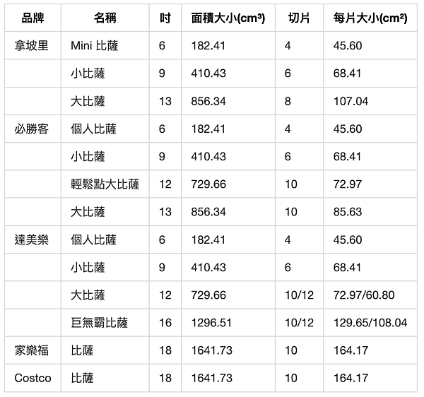 台灣連鎖披薩/比薩店 - 大小尺寸表 (拿坡里/達美樂/必勝