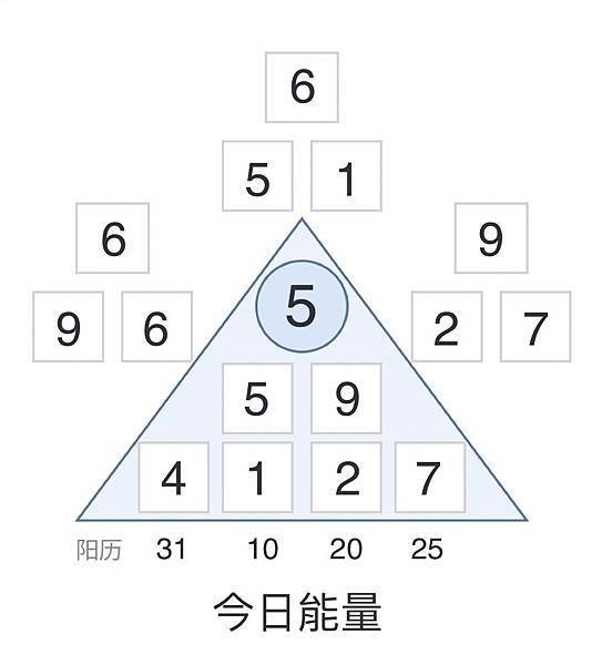 【今日能量】2024/10/31 能量數VS.能量色