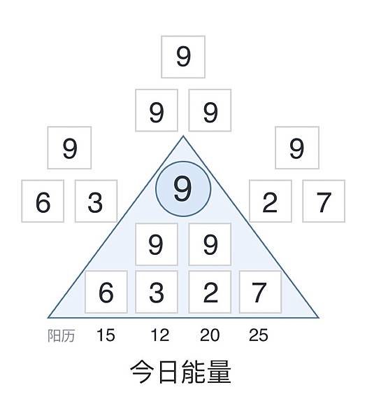 【今日能量】2024/12/15 能量數VS.能量色