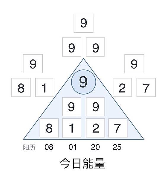 【今日能量】2025/01/08 能量數VS.能量色