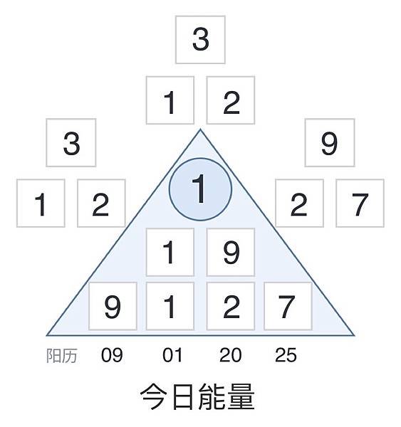 【今日能量】2025/01/09 能量數VS.能量色