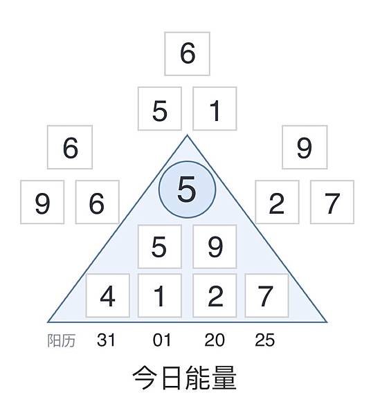 【今日能量】2025/01/31 能量數VS.能量色