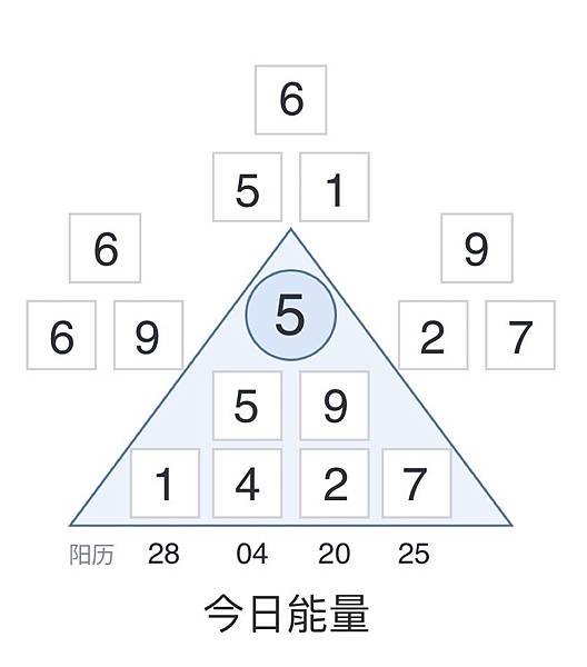 【今日能量】2025/04/28 能量數VS.能量色