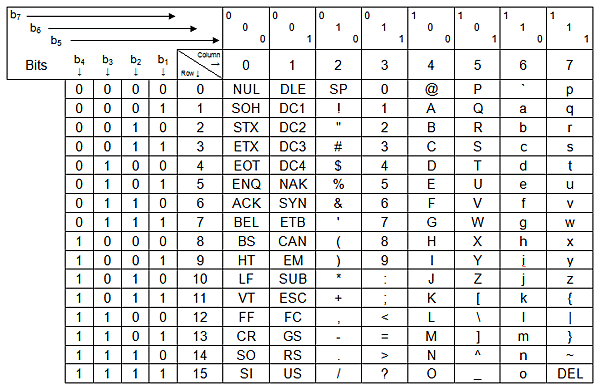 ASCII編年速見表