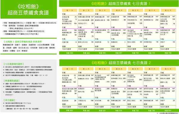 超商滅肥食譜